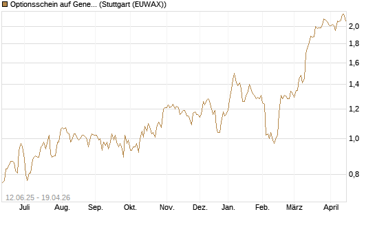 Optionsschein auf General Mills [Goldman Sachs Bank Europe SE] Chart