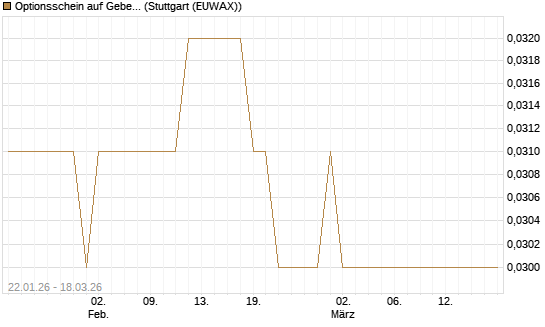 Optionsschein auf Geberit [Goldman Sachs Bank Europe SE] Chart