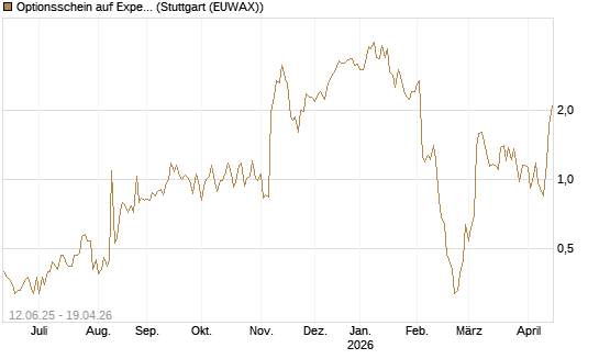 Optionsschein auf Expedia Group [Goldman Sachs Bank Europe SE] Chart