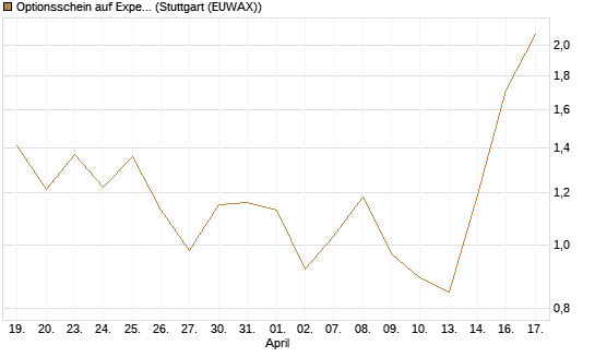 Optionsschein auf Expedia Group [Goldman Sachs Bank Europe SE] Chart
