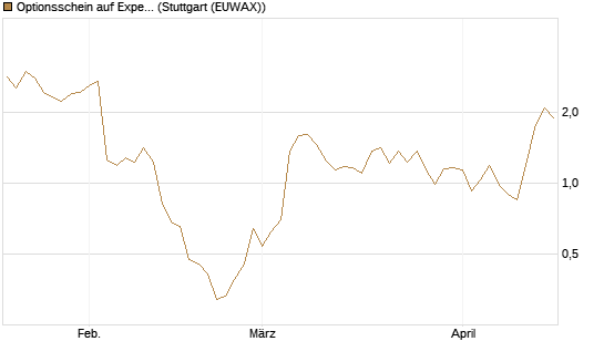 Optionsschein auf Expedia Group [Goldman Sachs Bank Europe SE] Chart