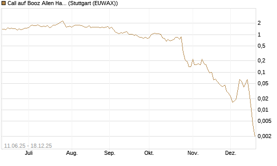 Call auf Booz Allen Hamilton Holding Corporation [J.P. Morgan Structured Products B.V.] Chart