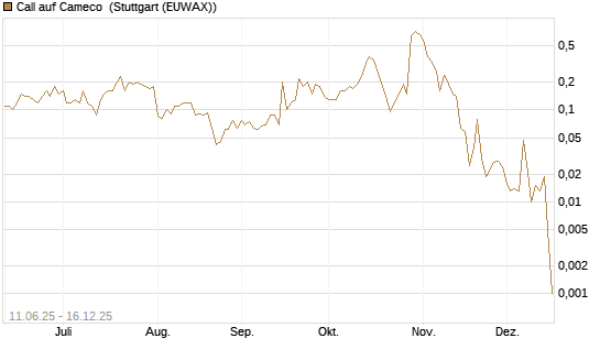 Call auf Cameco [J.P. Morgan Structured Products B.V.] Chart