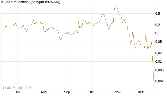 Call auf Cameco [J.P. Morgan Structured Products B.V.] Chart
