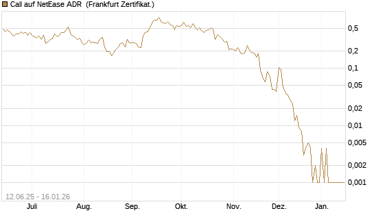 Call auf NetEase ADR [Vontobel] Chart