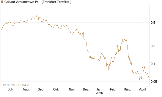 Call auf Aroundtown Property Holdings [Société Générale Effekten GmbH] Chart