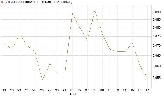 Call auf Aroundtown Property Holdings [Société Générale Effekten GmbH] Chart