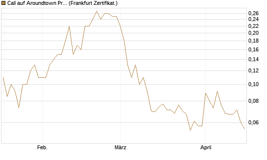 Call auf Aroundtown Property Holdings [Société Générale Effekten GmbH] Chart