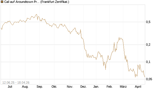Call auf Aroundtown Property Holdings [Société Générale Effekten GmbH] Chart