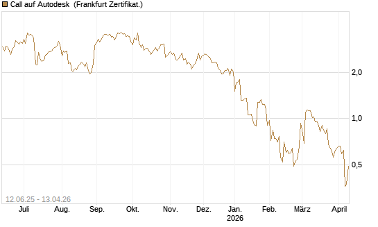 Call auf Autodesk [UBS AG (London)] Chart