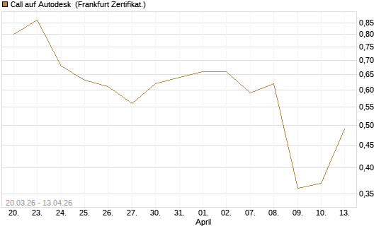 Call auf Autodesk [UBS AG (London)] Chart