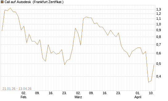 Call auf Autodesk [UBS AG (London)] Chart