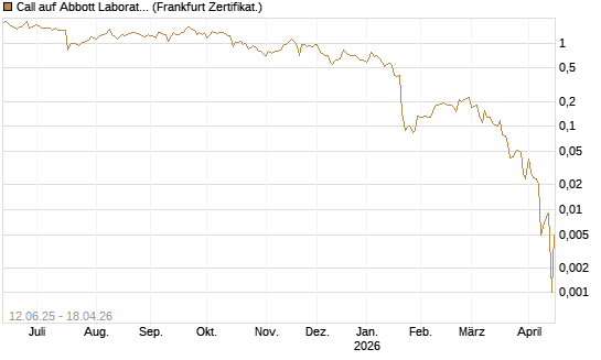 Call auf Abbott Laboratories [UBS AG (London)] Chart