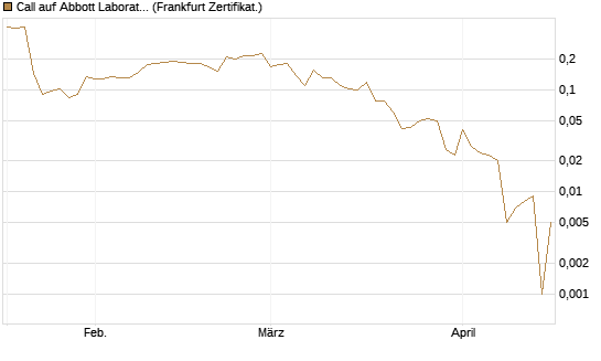 Call auf Abbott Laboratories [UBS AG (London)] Chart