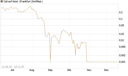 Call auf Intuit [UBS AG (London)] Chart