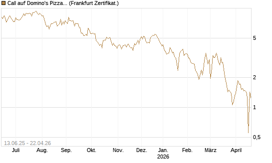 Call auf Domino's Pizza [UBS AG (London)] Chart