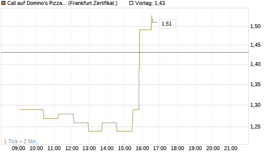 Call auf Domino's Pizza [UBS AG (London)] Chart