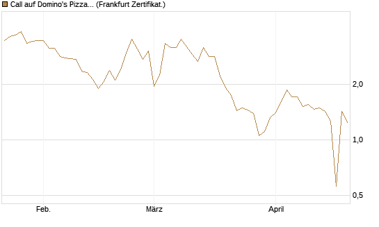Call auf Domino's Pizza [UBS AG (London)] Chart
