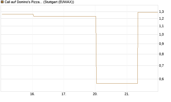 Call auf Domino's Pizza [UBS AG (London)] Chart