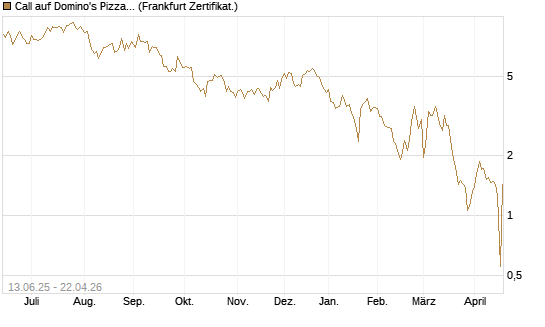 Call auf Domino's Pizza [UBS AG (London)] Chart
