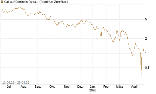Call auf Domino's Pizza [UBS AG (London)] Chart