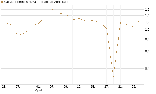 Call auf Domino's Pizza [UBS AG (London)] Chart