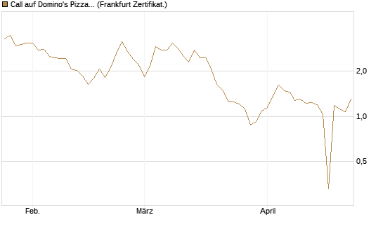 Call auf Domino's Pizza [UBS AG (London)] Chart