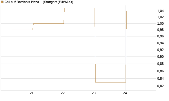 Call auf Domino's Pizza [UBS AG (London)] Chart