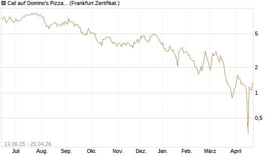 Call auf Domino's Pizza [UBS AG (London)] Chart