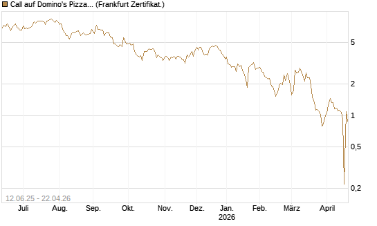 Call auf Domino's Pizza [UBS AG (London)] Chart