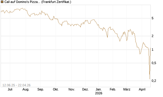 Call auf Domino's Pizza [UBS AG (London)] Chart