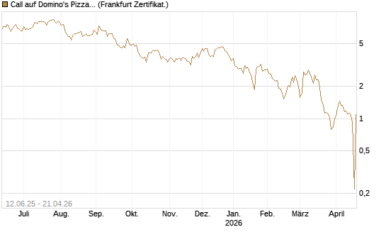 Call auf Domino's Pizza [UBS AG (London)] Chart