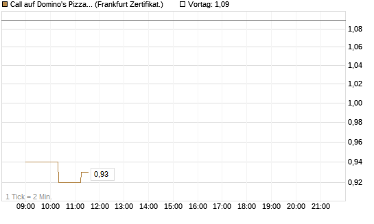 Call auf Domino's Pizza [UBS AG (London)] Chart