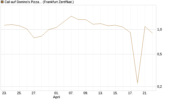 Call auf Domino's Pizza [UBS AG (London)] Chart
