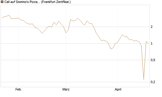 Call auf Domino's Pizza [UBS AG (London)] Chart