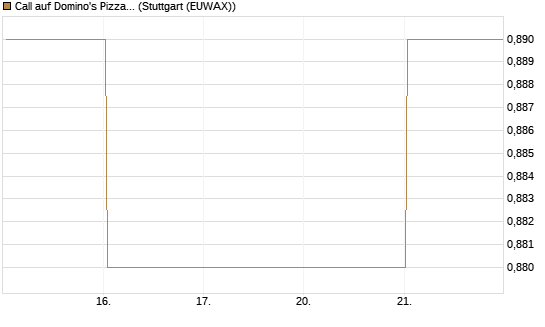 Call auf Domino's Pizza [UBS AG (London)] Chart