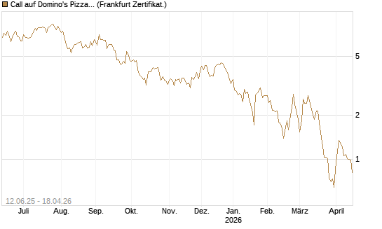 Call auf Domino's Pizza [UBS AG (London)] Chart