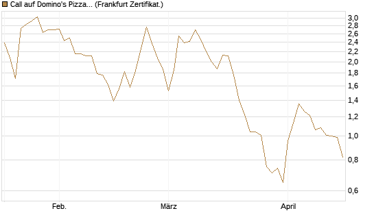 Call auf Domino's Pizza [UBS AG (London)] Chart