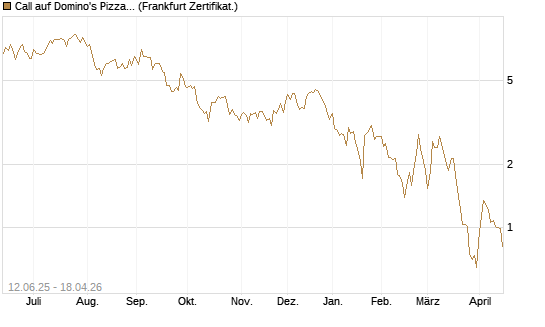 Call auf Domino's Pizza [UBS AG (London)] Chart
