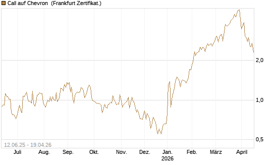 Call auf Chevron [UBS AG (London)] Chart