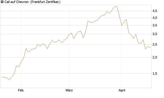Call auf Chevron [UBS AG (London)] Chart