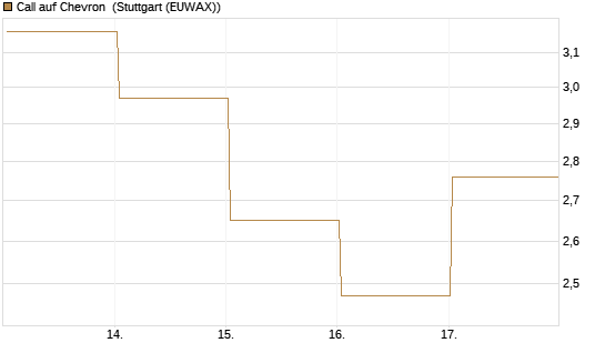 Call auf Chevron [UBS AG (London)] Chart