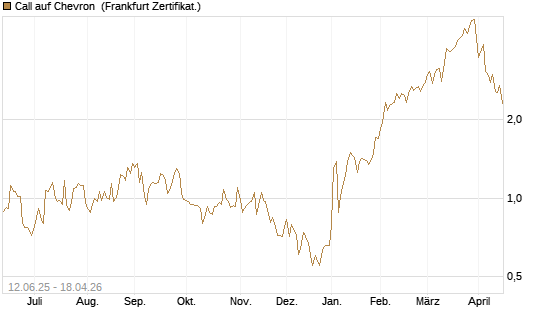 Call auf Chevron [UBS AG (London)] Chart