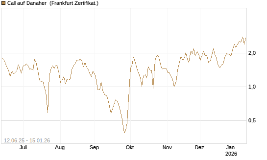 Call auf Danaher [UBS AG (London)] Chart