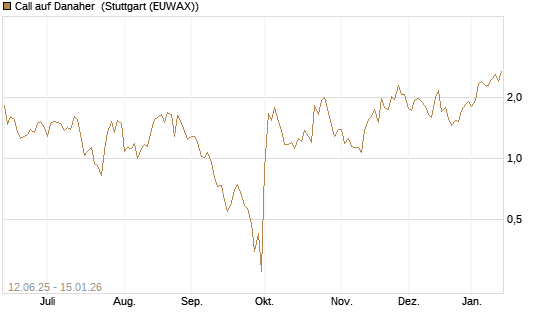 Call auf Danaher [UBS AG (London)] Chart
