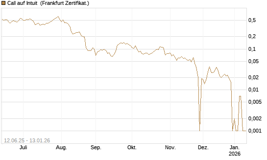 Call auf Intuit [UBS AG (London)] Chart