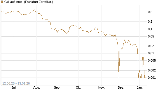 Call auf Intuit [UBS AG (London)] Chart