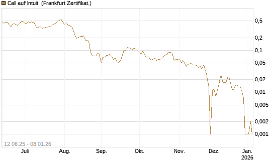 Call auf Intuit [UBS AG (London)] Chart