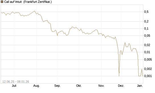 Call auf Intuit [UBS AG (London)] Chart