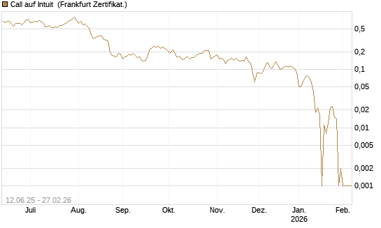 Call auf Intuit [UBS AG (London)] Chart